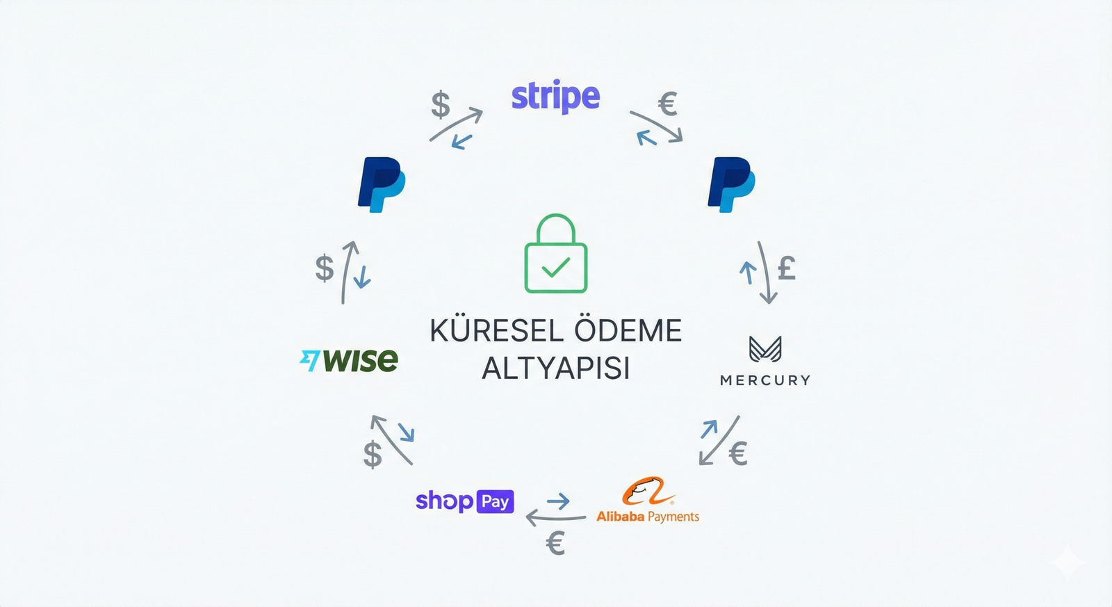 Küresel Ödeme Sistemleri Ve Finansal Altyapı Danışmanlığı 4 Ycf Digital Ödeme Yöntemi Entegrasyonları Desteği