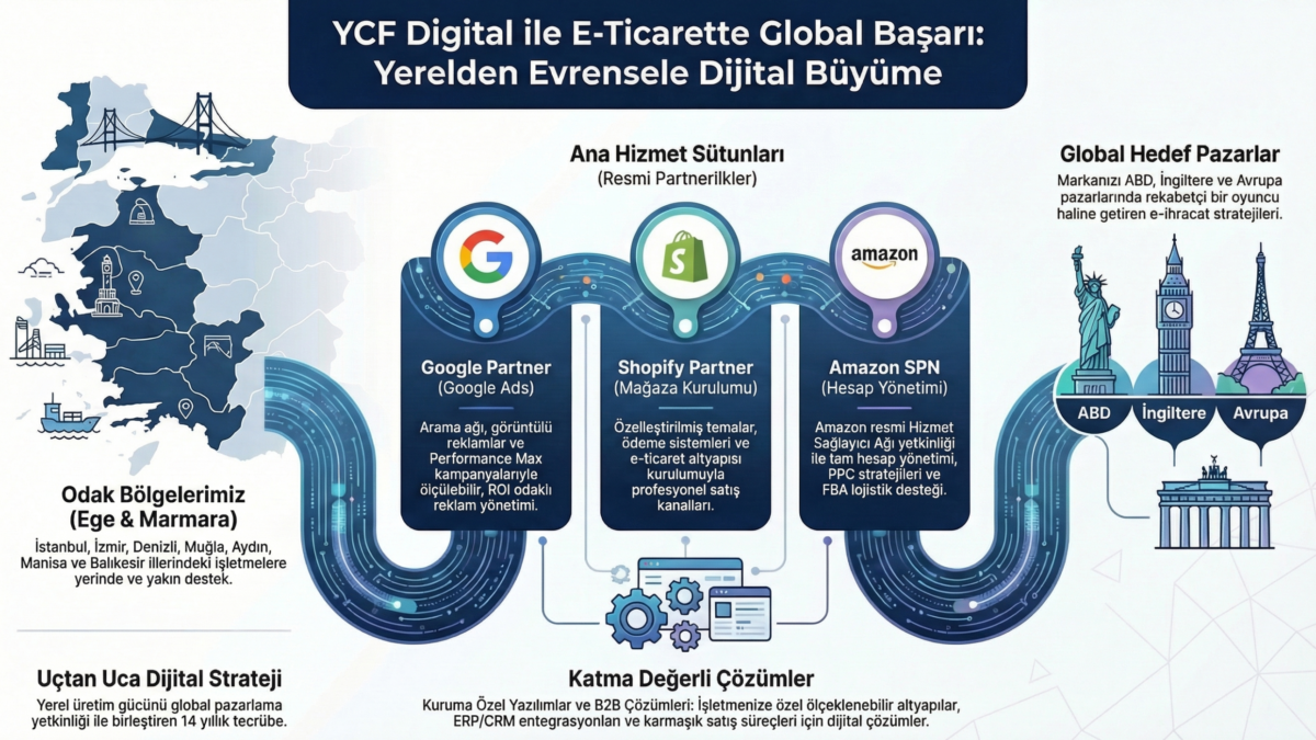 Ycf Digital İzmir Shopify Partneri Ve Google Ads Partneri, E-Ticaret, Yazılmlar Ve Amazon Danışmanlığı